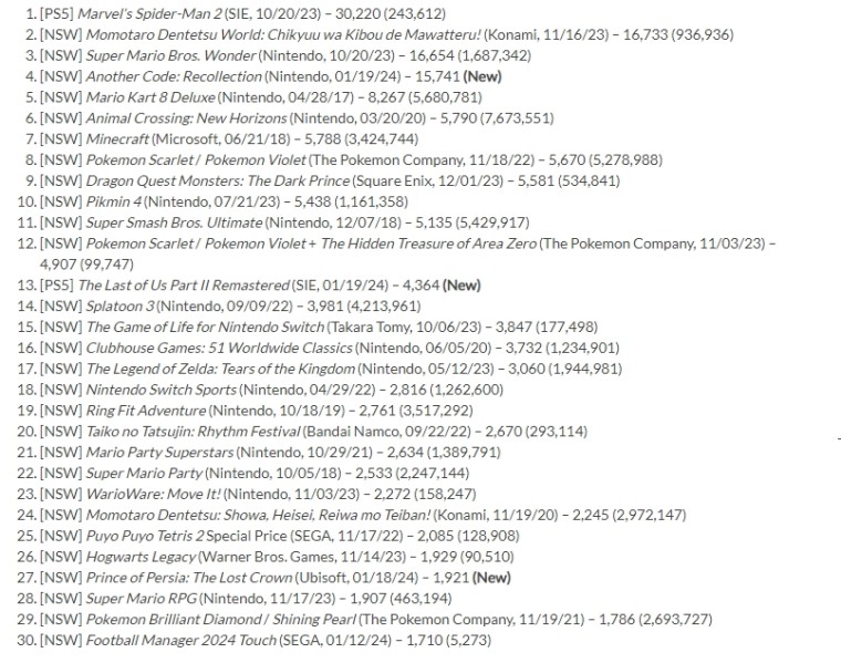 Ремастеру The Last of Us Part 2 удалось занять лишь 13-е место в японском чарте продаж за прошлую неделю